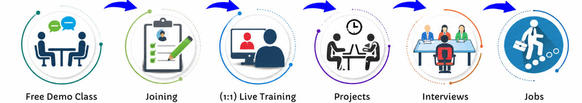 Android Online Live Classes in Sharjah | Free Demo Training